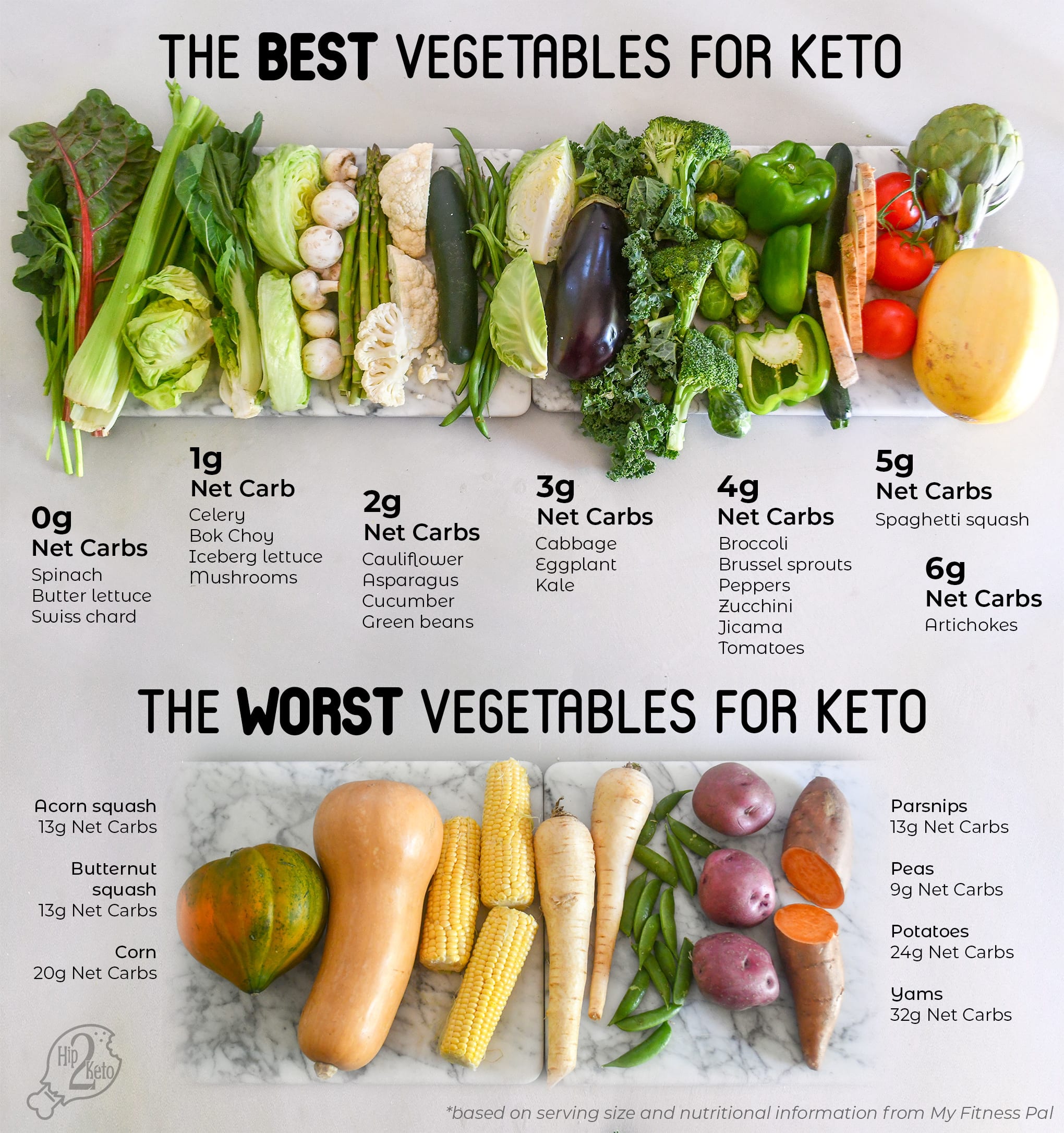 What to Eat on Keto